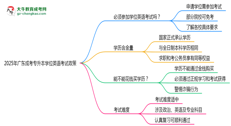 2025年廣東成考專升本學(xué)位英語考試必考政策思維導(dǎo)圖