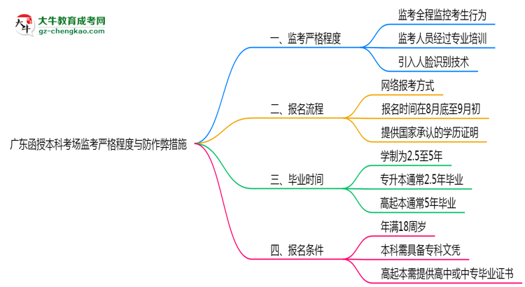 廣東函授本科考場監(jiān)考嚴格程度與防作弊措施思維導圖