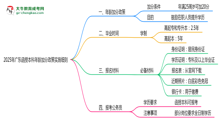 2025年廣東函授本科年齡加分政策實(shí)施細(xì)則思維導(dǎo)圖