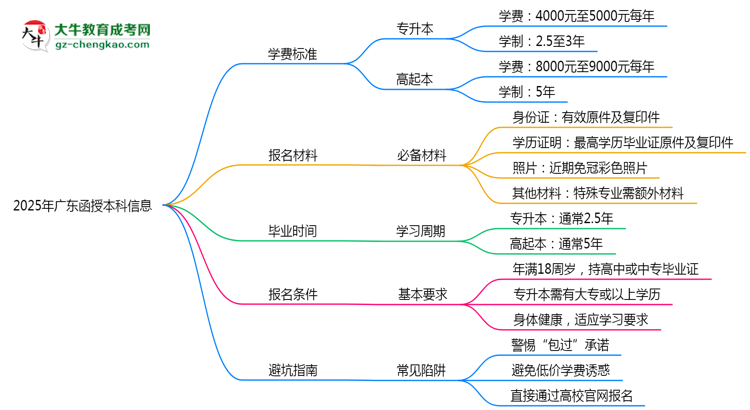 2025年廣東函授本科學(xué)費標(biāo)準(zhǔn)及繳費避坑指南思維導(dǎo)圖