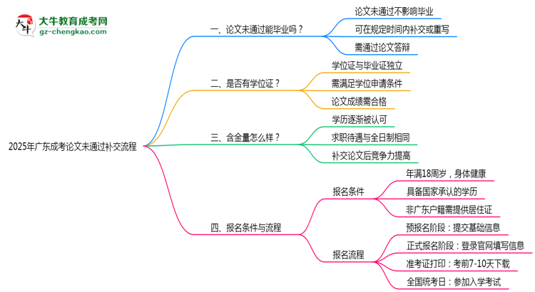 2025年廣東成考論文未通過補交流程思維導圖