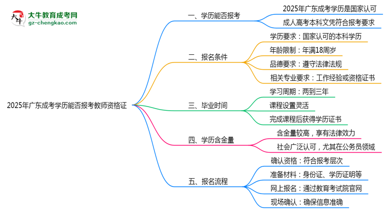 2025年廣東成考學(xué)歷能否報(bào)考教師資格證思維導(dǎo)圖