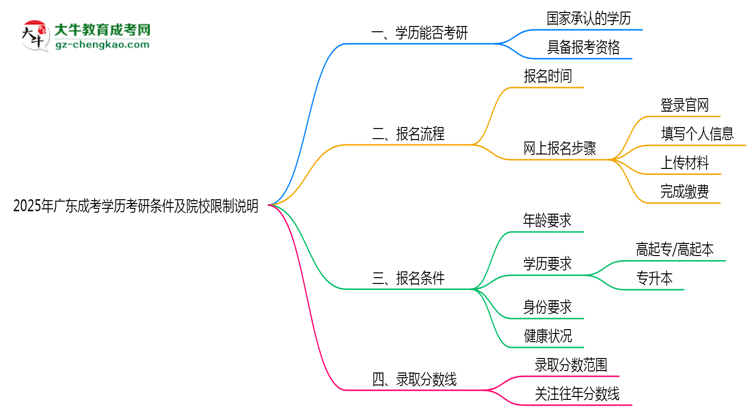 2025年廣東成考學(xué)歷考研條件及院校限制說明思維導(dǎo)圖