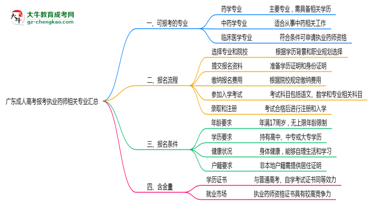 廣東成人高考報(bào)考執(zhí)業(yè)藥師相關(guān)專業(yè)匯總思維導(dǎo)圖