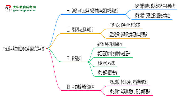 廣東成考考生能否參加英語四六級考試思維導(dǎo)圖
