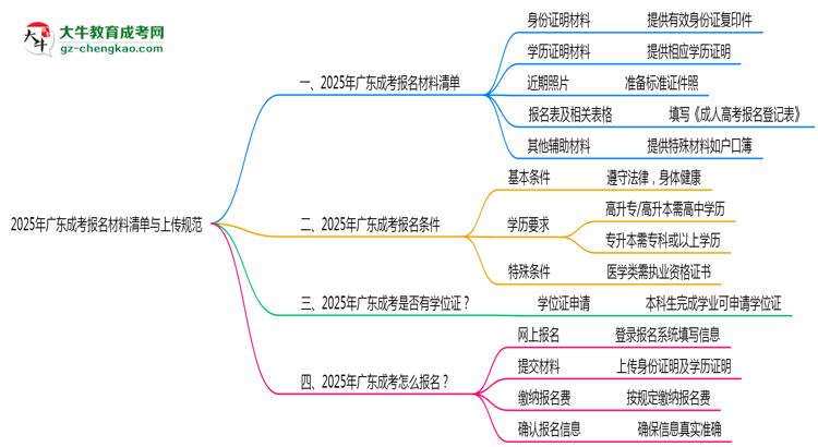 2025年廣東成考報名材料清單與上傳規(guī)范思維導(dǎo)圖