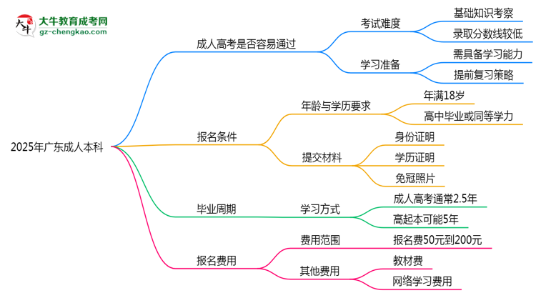 2025年廣東成人本科是否到了就能過(guò)？真那么簡(jiǎn)單嗎？思維導(dǎo)圖