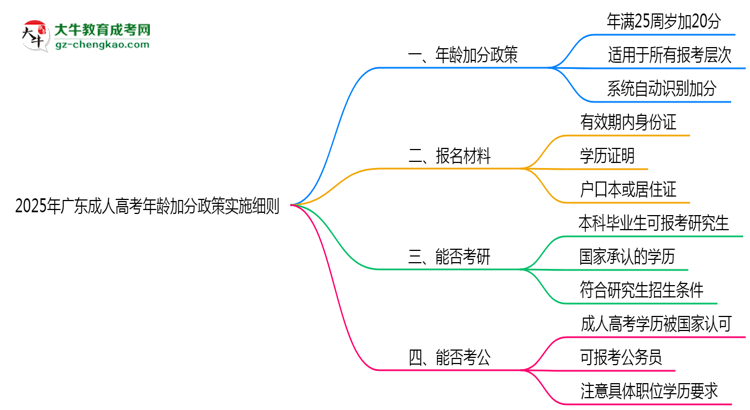 2025年廣東成人高考年齡加分政策實施細則思維導圖