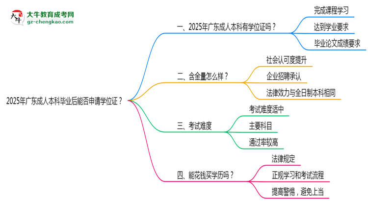 2025年廣東成人本科畢業(yè)后能否申請(qǐng)學(xué)位證？思維導(dǎo)圖