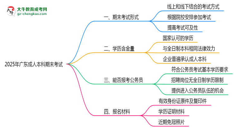 2025年廣東成人本科期末考試是線上考還是線下考？思維導(dǎo)圖