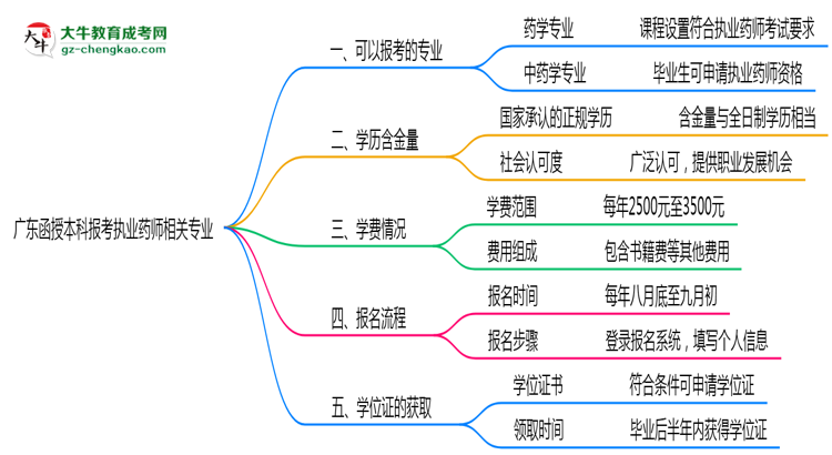 廣東函授本科報考執(zhí)業(yè)藥師相關(guān)專業(yè)匯總思維導(dǎo)圖
