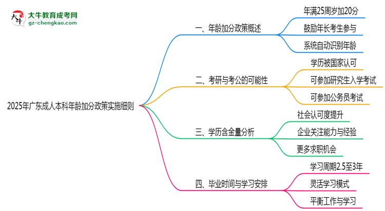 2025年廣東成人本科年齡加分政策實施細(xì)則思維導(dǎo)圖