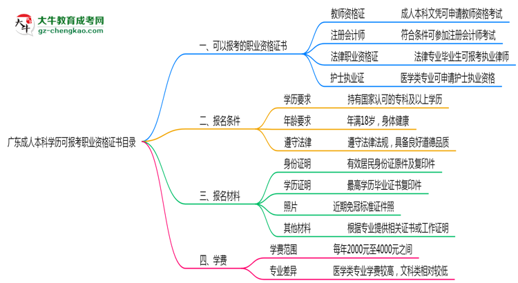 廣東成人本科學(xué)歷可報(bào)考職業(yè)資格證書目錄思維導(dǎo)圖