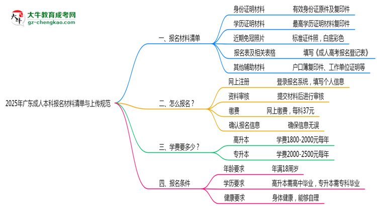 2025年廣東成人本科報名材料清單與上傳規(guī)范思維導(dǎo)圖