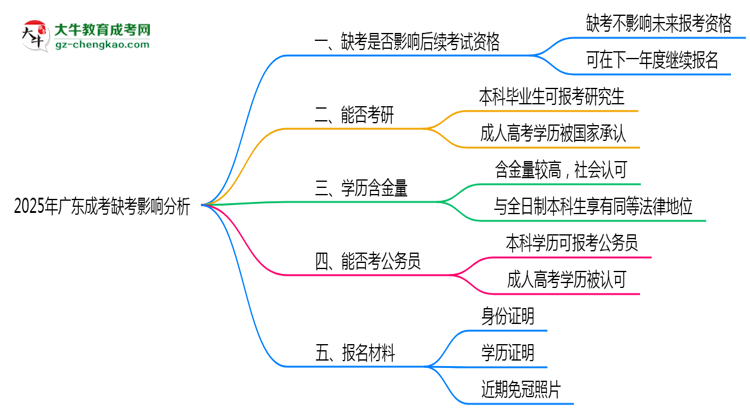 2025年廣東成考缺考是否影響后續(xù)考試資格思維導(dǎo)圖