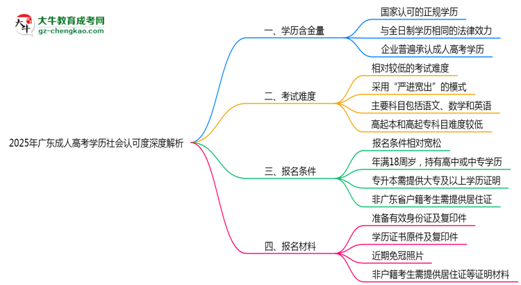 2025年廣東成人高考學(xué)歷社會認(rèn)可度深度解析思維導(dǎo)圖