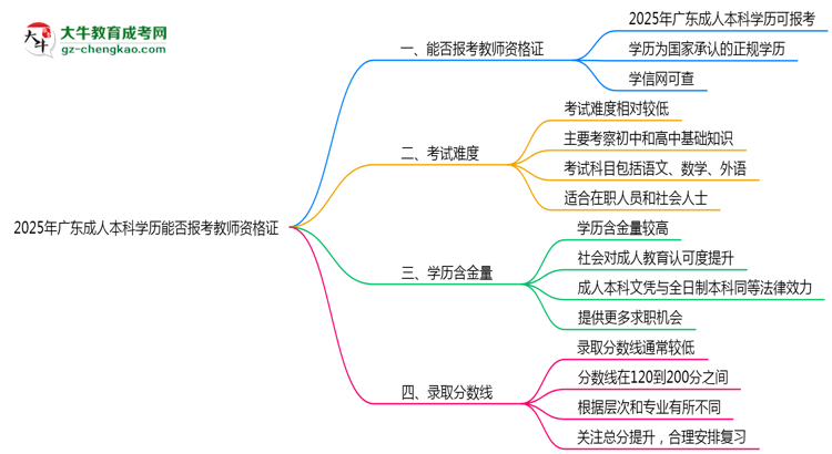 2025年廣東成人本科學(xué)歷能否報考教師資格證思維導(dǎo)圖