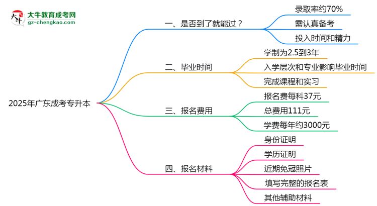2025年廣東成考專升本是否到了就能過(guò)？真那么簡(jiǎn)單嗎？思維導(dǎo)圖