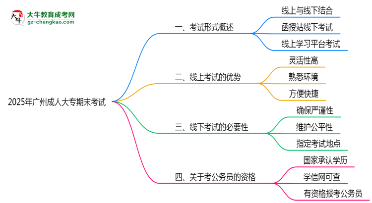 2025年廣州成人大專期末考試是線上考還是線下考？思維導(dǎo)圖