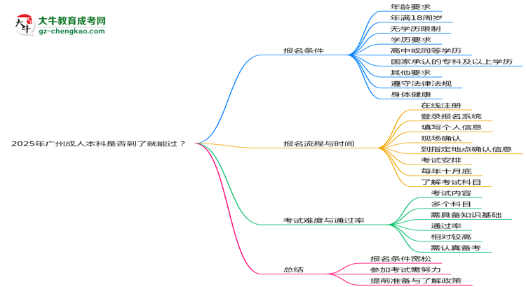2025年廣州成人本科是否到了就能過？真那么簡單嗎？思維導(dǎo)圖