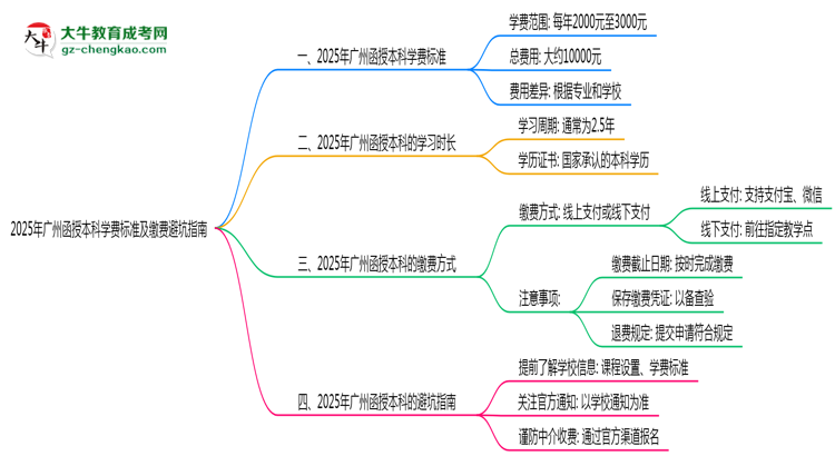 2025年廣州函授本科學(xué)費(fèi)標(biāo)準(zhǔn)及繳費(fèi)避坑指南思維導(dǎo)圖