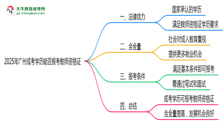 2025年廣州成考學(xué)歷能否報(bào)考教師資格證思維導(dǎo)圖