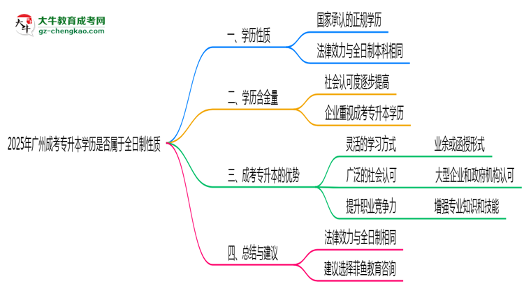 2025年廣州成考專升本學歷是否屬于全日制性質(zhì)思維導圖