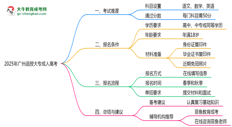 2025年廣州函授大專是否到了就能過？真那么簡單嗎？思維導(dǎo)圖