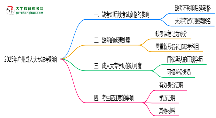 2025年廣州成人大專缺考是否影響后續(xù)考試資格思維導(dǎo)圖