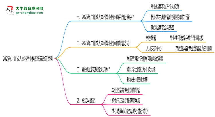 2025年廣州成人本科畢業(yè)檔案托管政策說明思維導(dǎo)圖