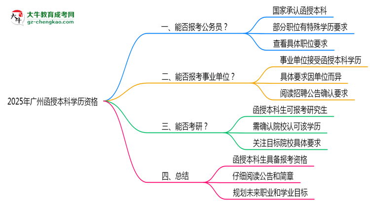 2025年廣州函授本科學歷有資格報考公務(wù)員嗎？思維導(dǎo)圖