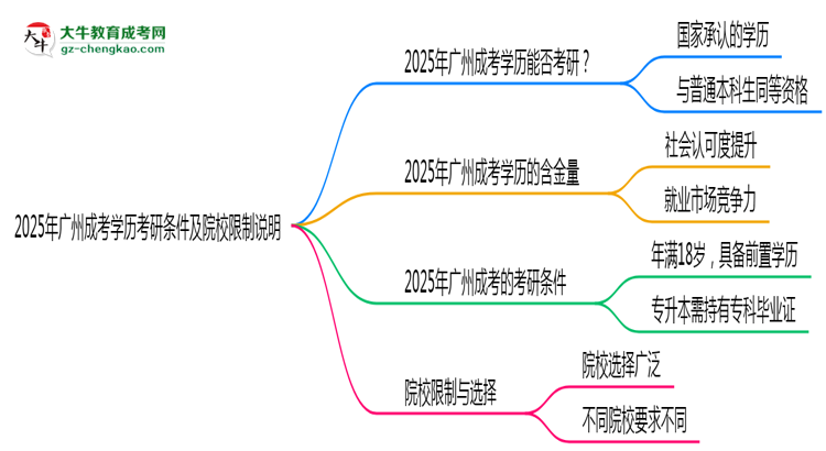 2025年廣州成考學(xué)歷考研條件及院校限制說明思維導(dǎo)圖