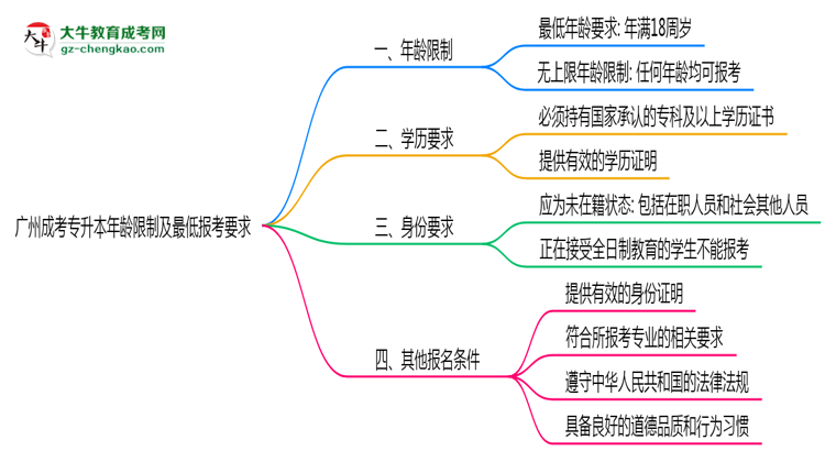 廣州成考專(zhuān)升本年齡限制及最低報(bào)考要求說(shuō)明思維導(dǎo)圖