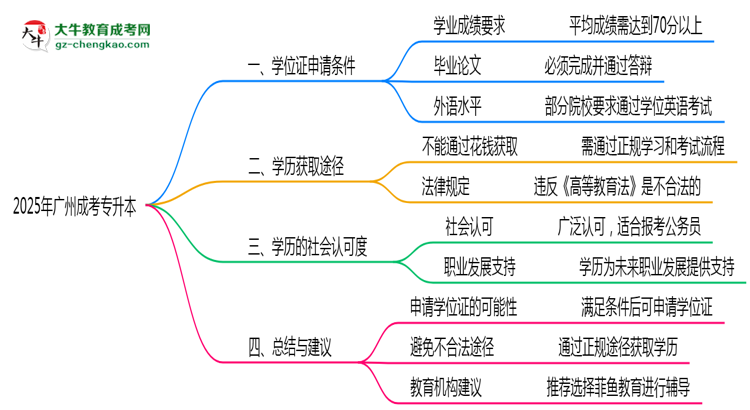 2025年廣州成考專升本畢業(yè)后能否申請(qǐng)學(xué)位證？思維導(dǎo)圖