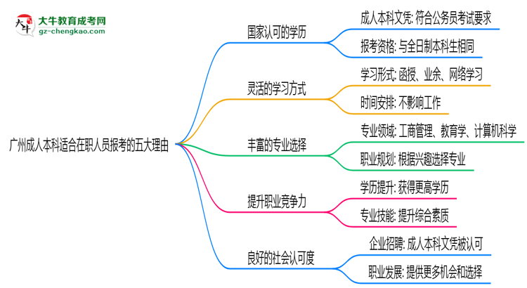 廣州成人本科適合在職人員報考的五大理由思維導圖