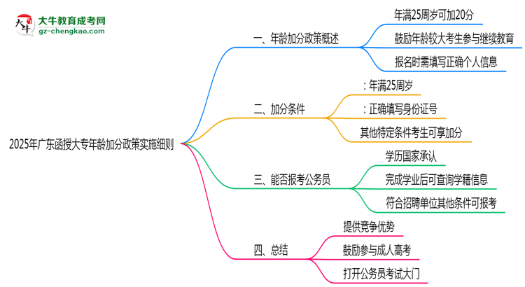 2025年廣東函授大專年齡加分政策實(shí)施細(xì)則思維導(dǎo)圖