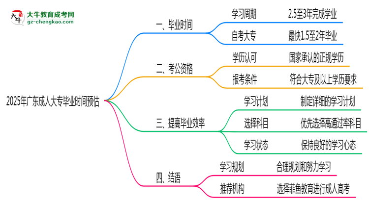 2025年廣東成人大專(zhuān)最快畢業(yè)拿證時(shí)間預(yù)估思維導(dǎo)圖