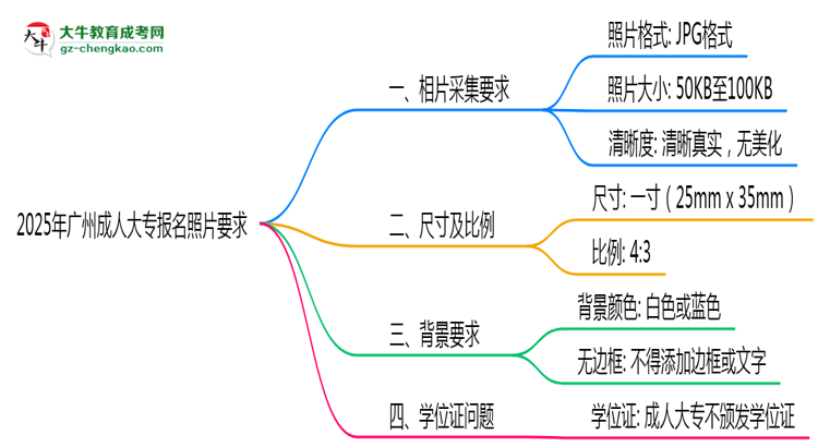 2025年廣州成人大專(zhuān)報(bào)名照片格式尺寸及背景要求思維導(dǎo)圖