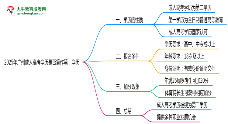 2025年廣州成人高考學(xué)歷是否算作第一學(xué)歷思維導(dǎo)圖