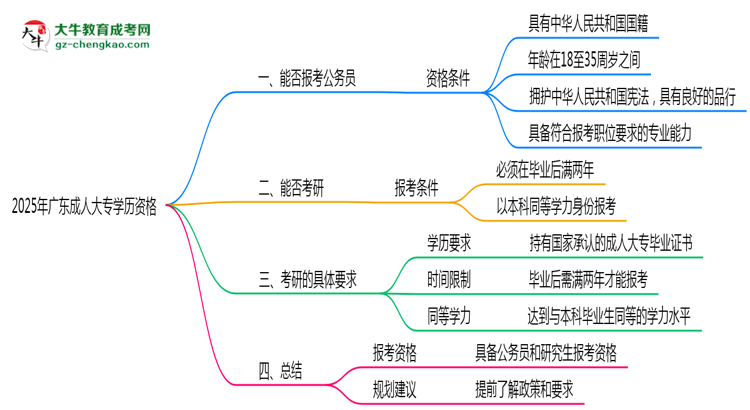 2025年廣東成人大專(zhuān)學(xué)歷有資格報(bào)考公務(wù)員嗎？思維導(dǎo)圖