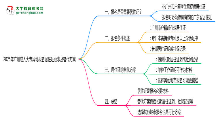 2025年廣州成人大專異地報名居住證要求及替代方案思維導(dǎo)圖