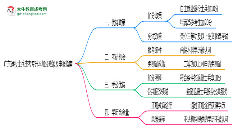 廣東退役士兵成考專升本加分政策及申報(bào)指南(2025年最新)思維導(dǎo)圖