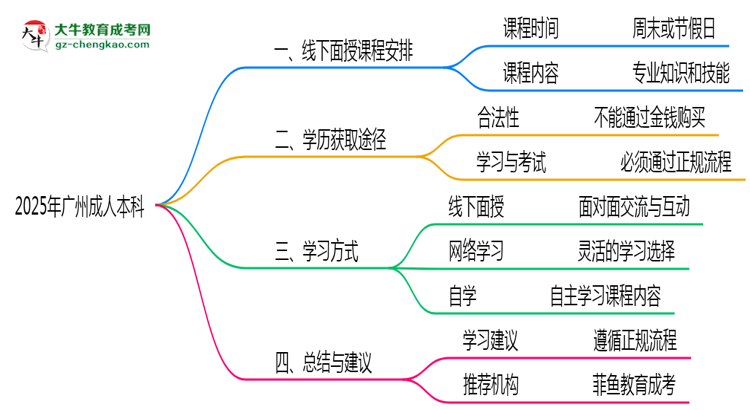 2025年廣州成人本科線下面授課程安排說(shuō)明思維導(dǎo)圖