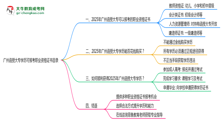 廣州函授大專學(xué)歷可報考職業(yè)資格證書目錄思維導(dǎo)圖