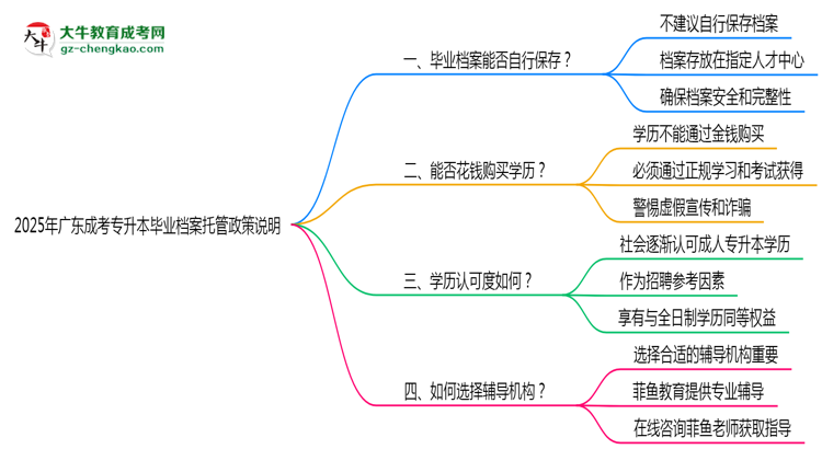 2025年廣東成考專升本畢業(yè)檔案托管政策說明思維導(dǎo)圖