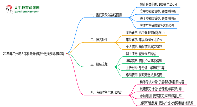 2025年廣州成人本科最低錄取分?jǐn)?shù)線預(yù)測(cè)與解讀思維導(dǎo)圖