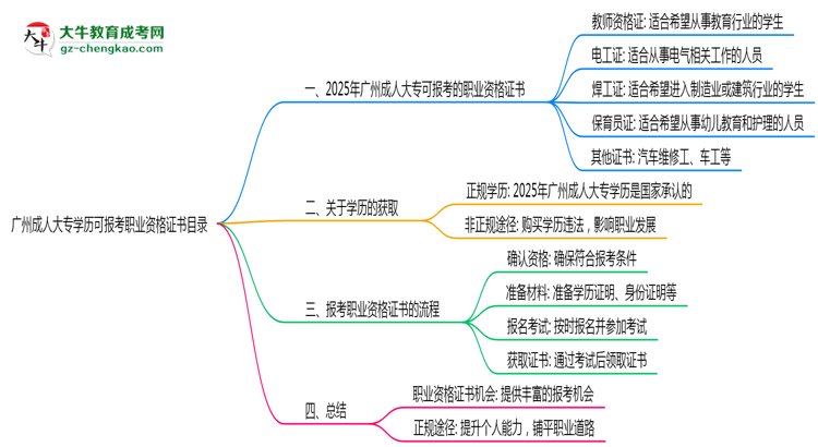 廣州成人大專(zhuān)學(xué)歷可報(bào)考職業(yè)資格證書(shū)目錄思維導(dǎo)圖