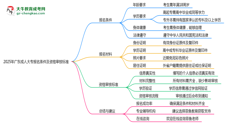 2025年廣東成人大專報(bào)名條件及資格審核標(biāo)準(zhǔn)思維導(dǎo)圖