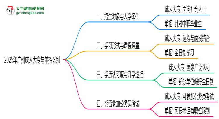 2025年廣州成人大專與單招區(qū)別及適用人群思維導(dǎo)圖