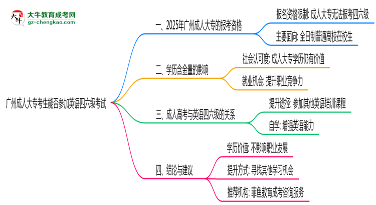廣州成人大?？忌芊駞⒓佑⒄Z四六級考試思維導圖